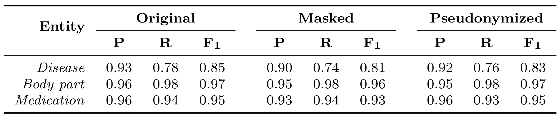 A table where a NER model for clinical entity recognition is evaluated on multiple versions of a dataset, reporting both precision, recall and F1 scores.